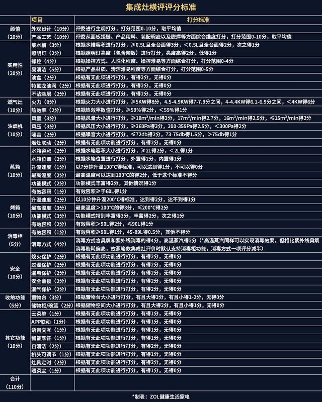 用数据说话 23款热门集成灶横评 