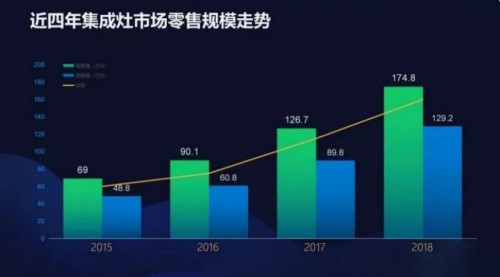 后发赶超，起步晚十年佳歌集成灶让行业瞩目